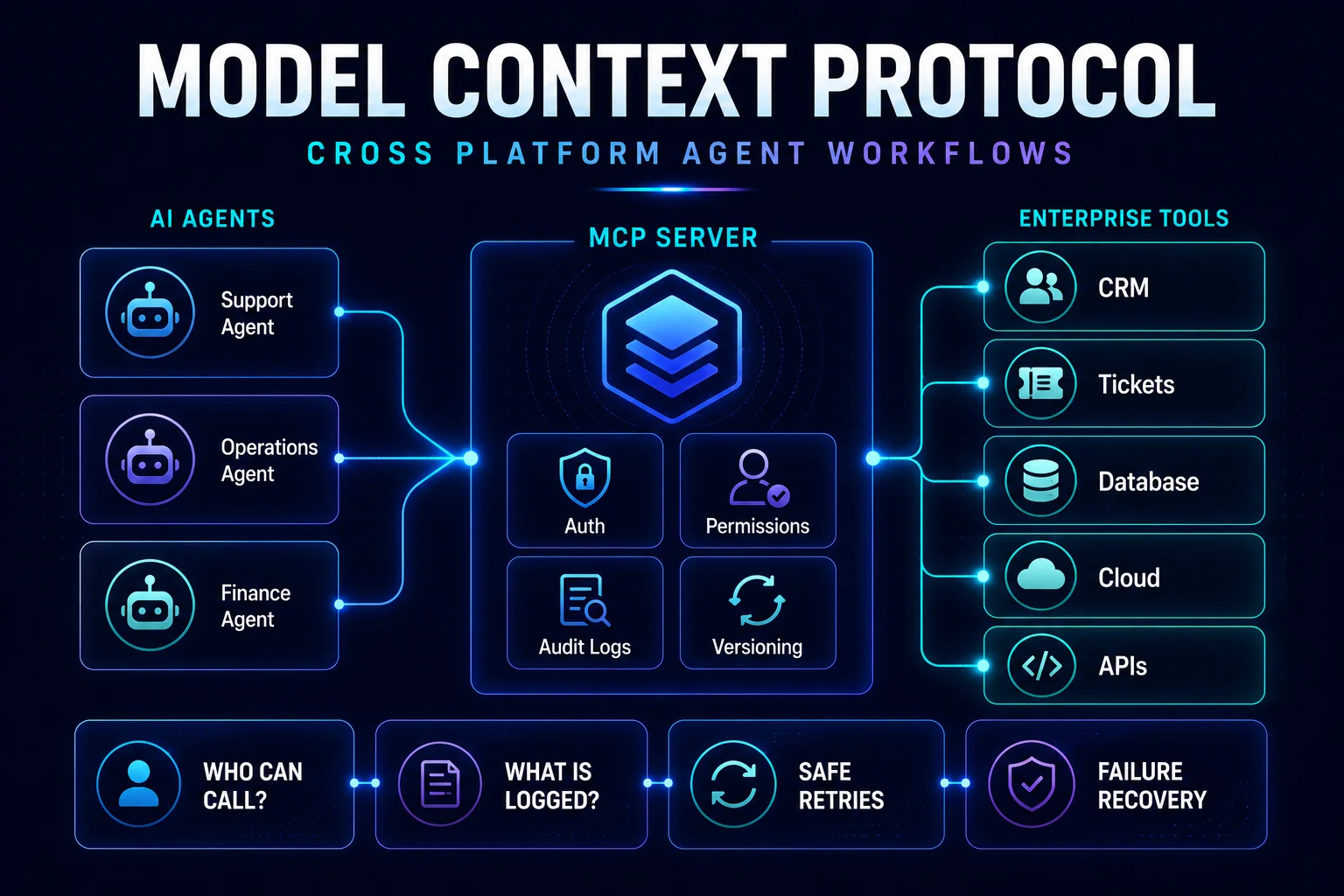 Model Context Protocol (MCP) | Enterprise AI Agents & Interoperability ...